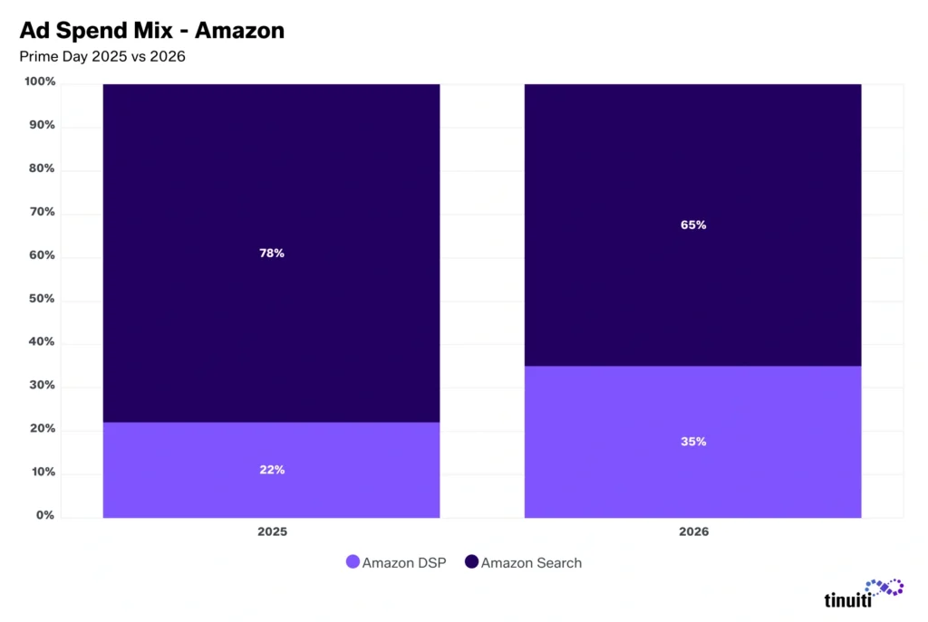stacked bar chart showing ad spend mix between Amazon Search and Amazon DSP for Prime Day 2025 vs 2026