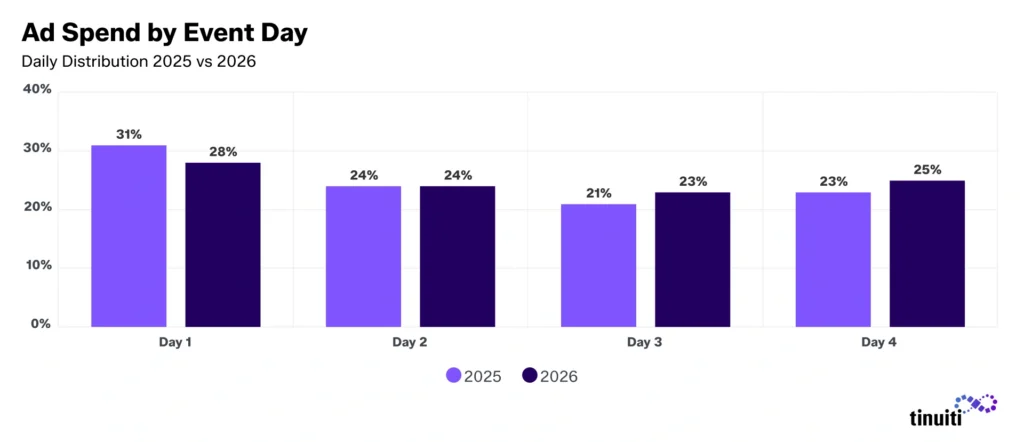 bar chart showing ad spend by day for Prime Day 2025 vs 2026