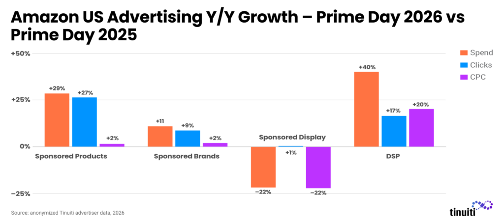 Amazon US Advertising YY Growth – Prime Day 2026 vs Prime Day 2025