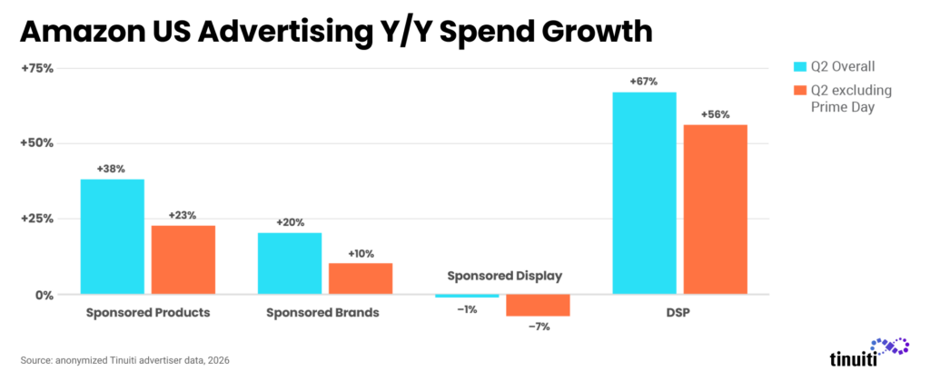 Amazon US Advertising YY Spend Growth