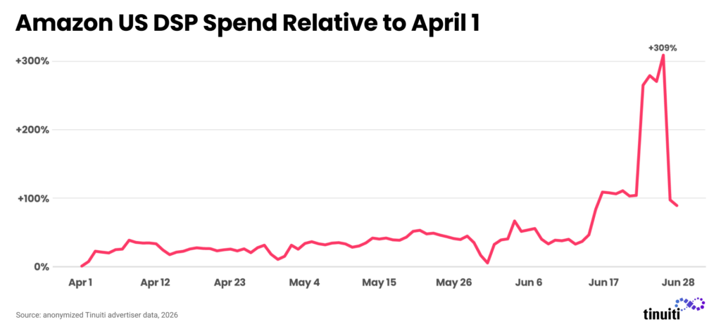 Amazon US DSP Spend Relative to April 1