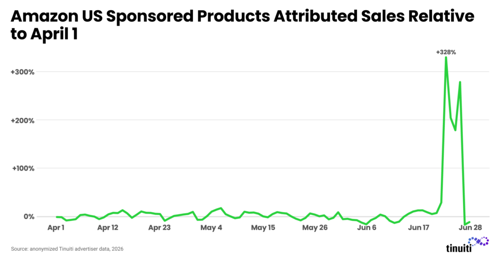 Amazon US Sponsored Products Attributed Sales Relative to April 1