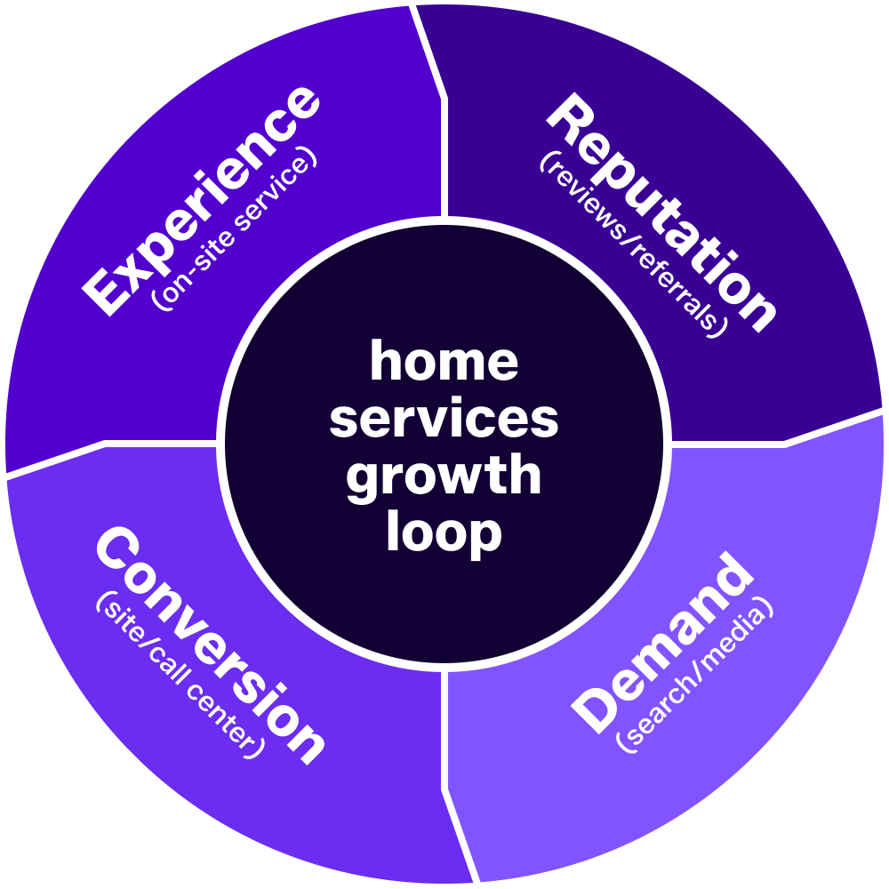 home services growth loop of experience, reputation, demand, and conversion