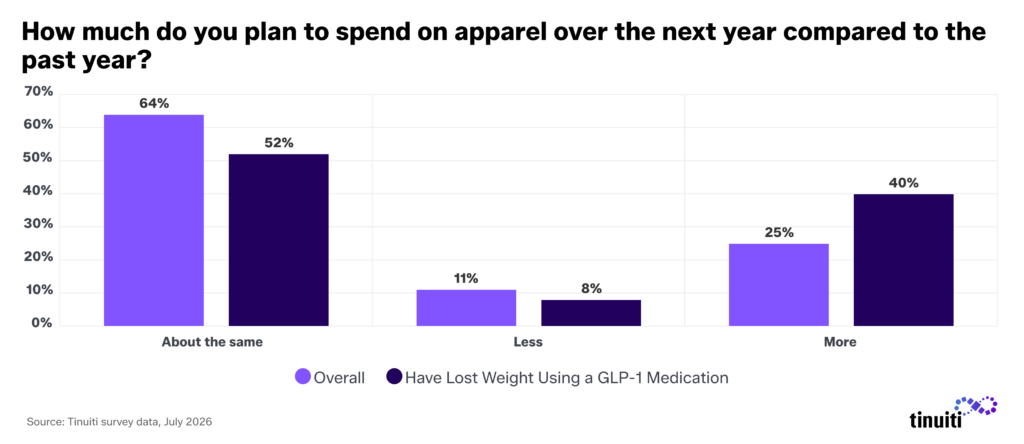 "How much do you plan to spend on apparel over the next year compared to the past year?" chart