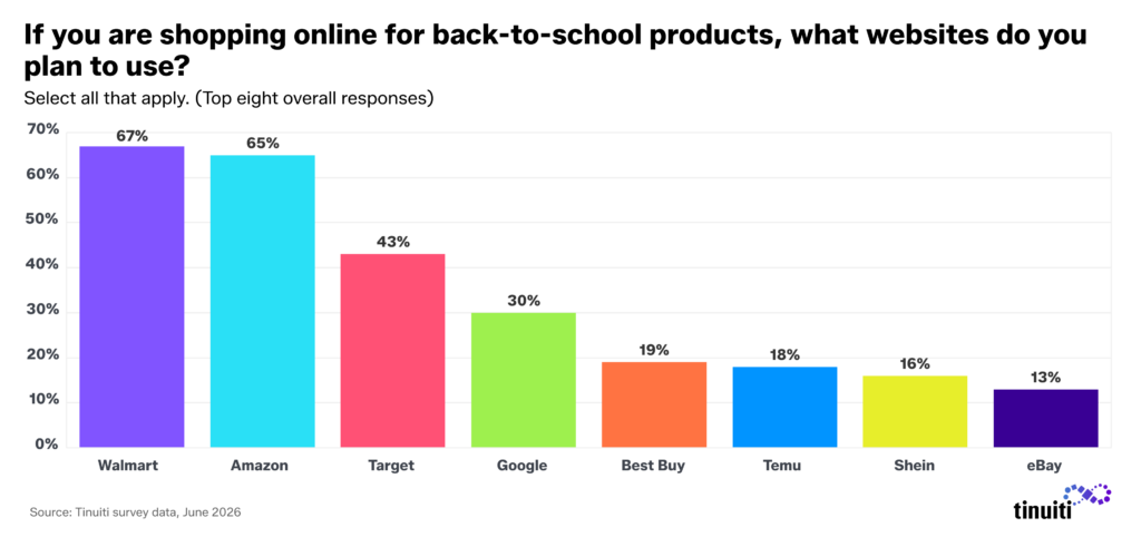 bar chart showing where parents online shop for back to school products, including Walmart, Amazon, and others