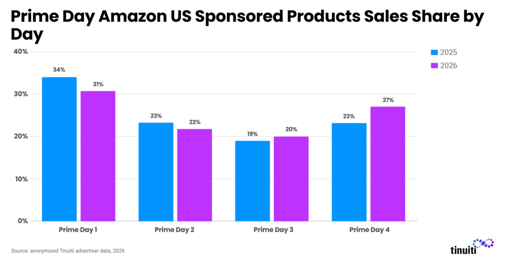 Prime Day Amazon US Sponsored Products Sales Share by Day