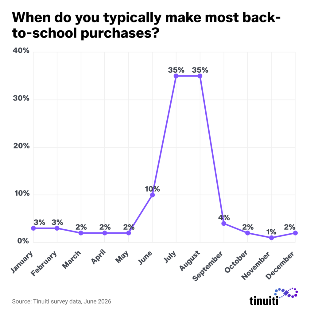 time series chart showing people make most school purchases in june and july