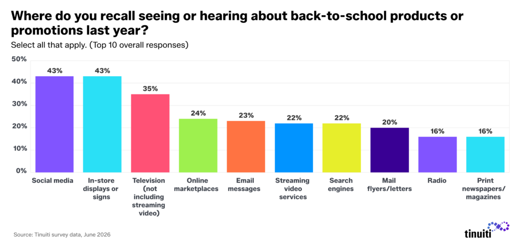 bar chart showing where respondents saw promotions about back to school products including social media and TV