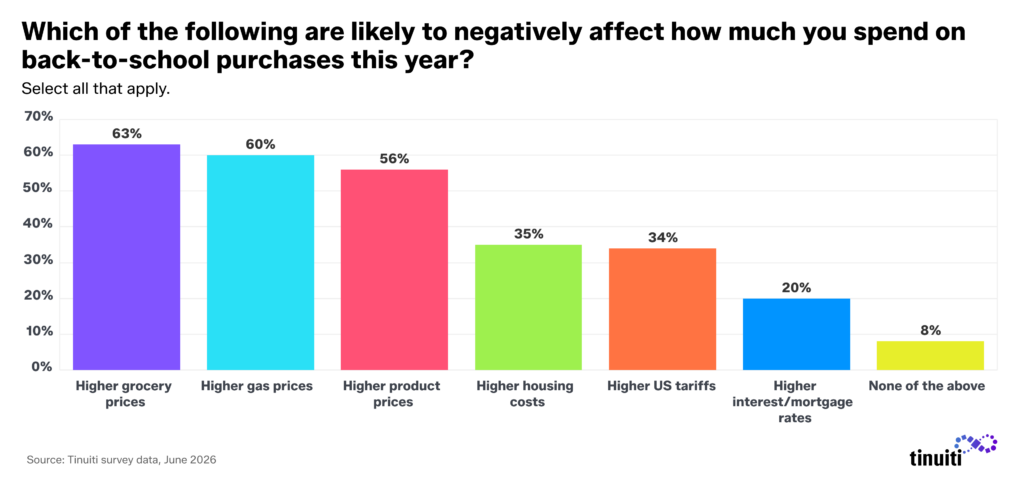 bar chart showing what negatively impacts back to school purchases including grocery and gas prices