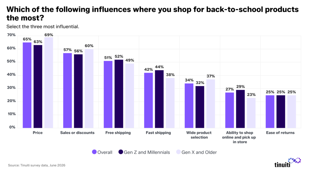 bar chart showing what influences back to school purchases including price, selection, and shipping