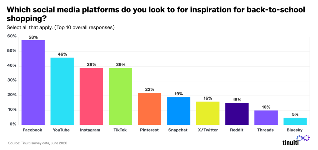 bar chart showing which social media platforms parents use for back to school shopping inspiration