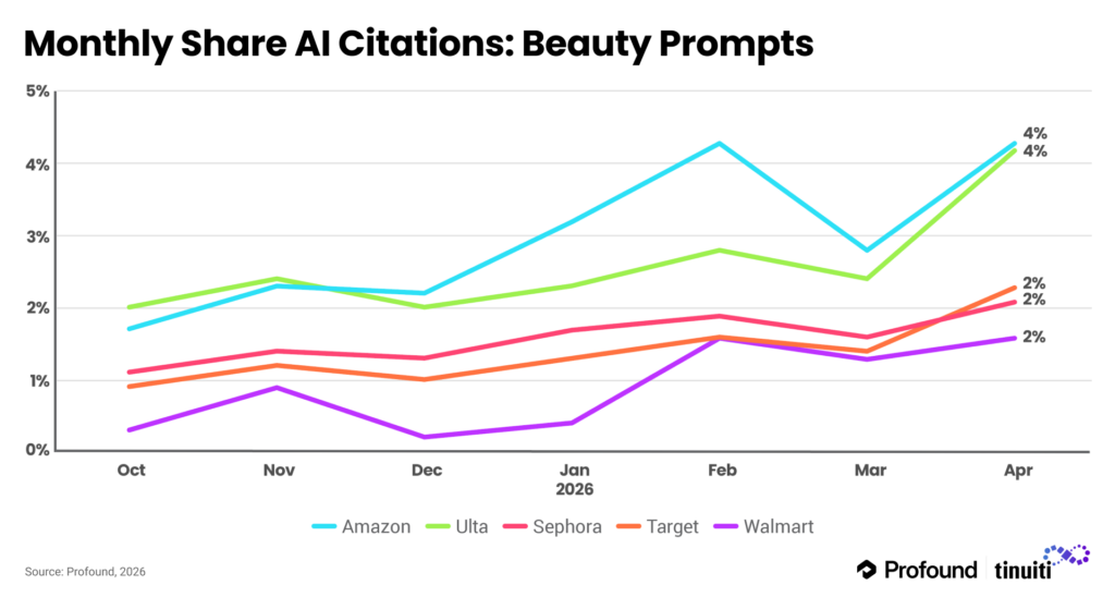 line graph showing monthly share of AI citations by brand (Amazon, Ulta, Sephora, Target, and Walmart) for beauty prompts from Oct 2025 to April 2026