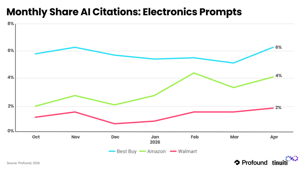 line graph showing monthly share of AI citations by storefront (Best Buy, Amazon, and Walmart) for electronics prompts from Oct 2025 to April 2026