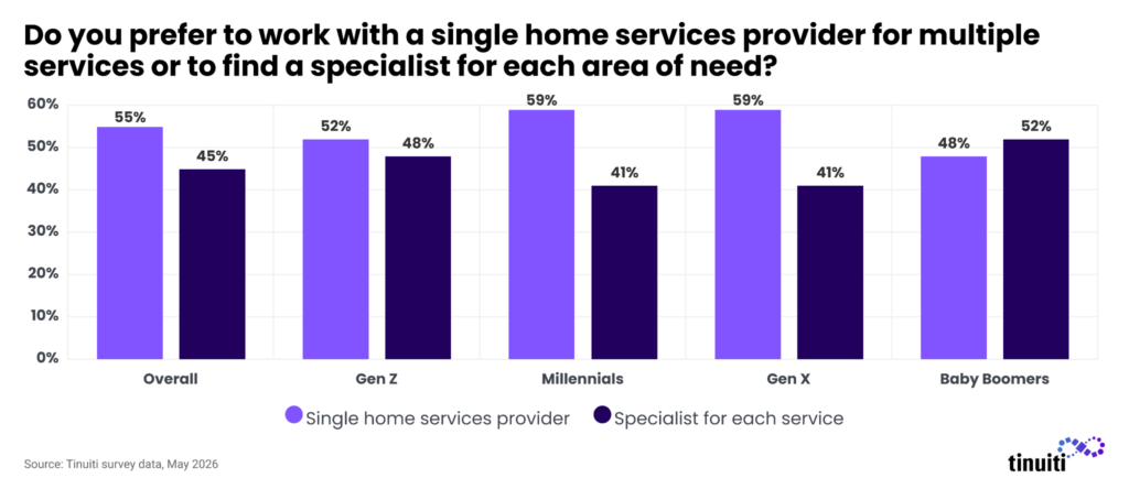 bar chart showing whether each generation prefers to work with a single home services provider vs a specialist for each area of need