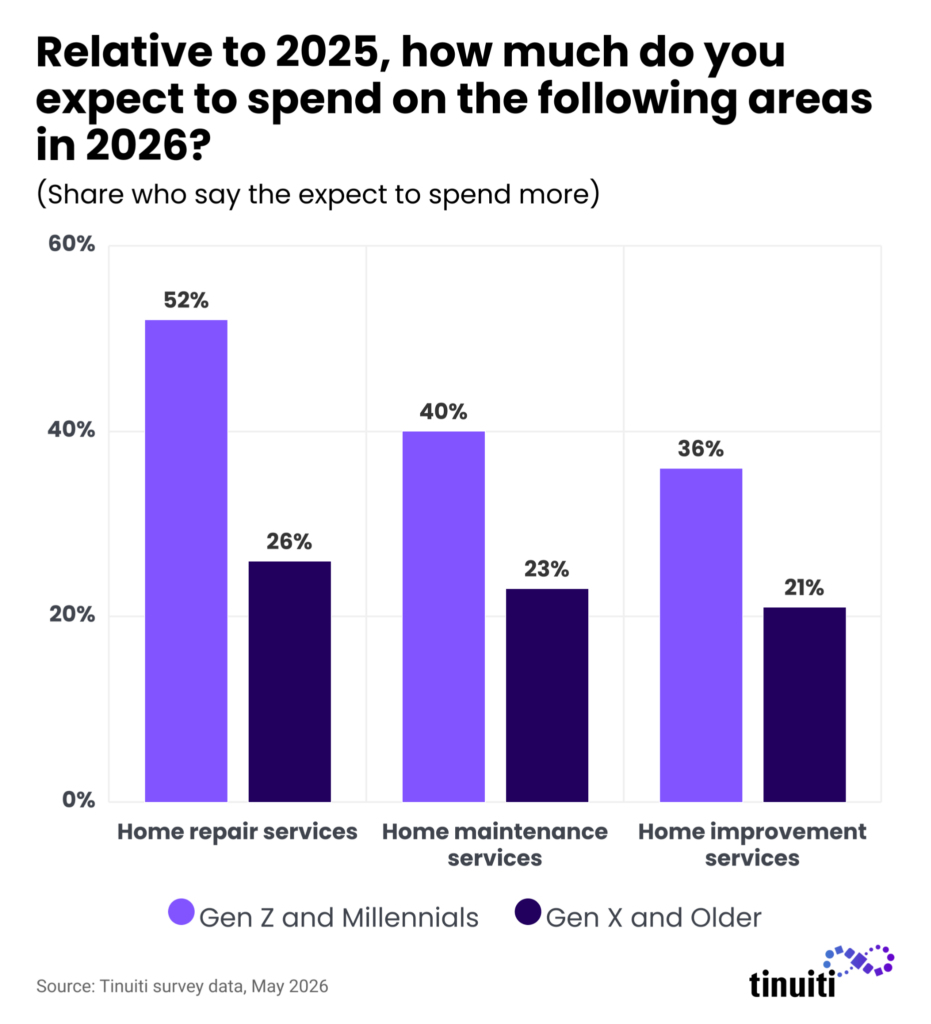 bar chart showing the percentage of each generation plans to spend more on home services in 2026 vs 2025