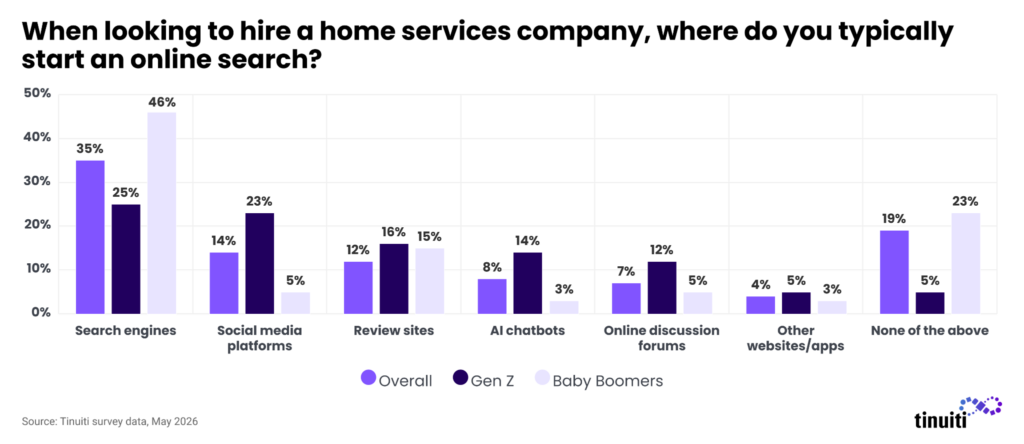 where people start online searches for home services companies by generation