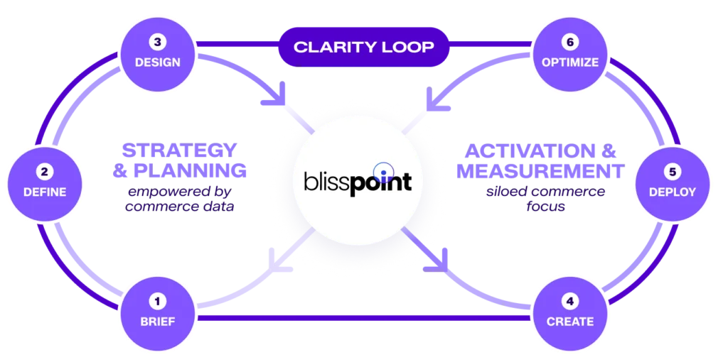 Tinuiti approach graphic