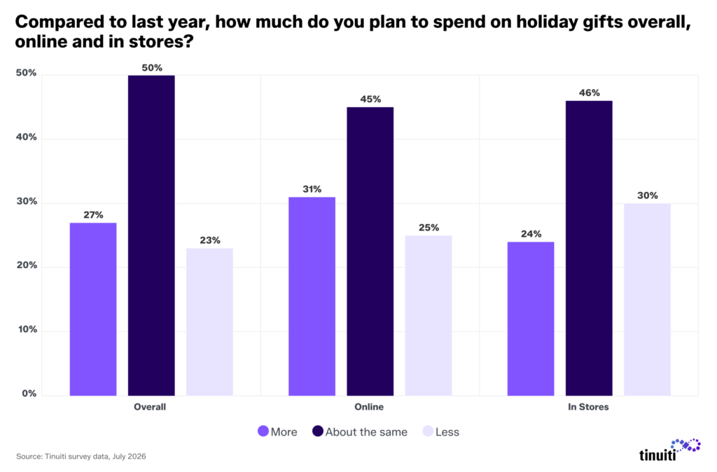 Graph: Compared to last year, how much do you plan to spend on holiday gifts overall, online and in stores?