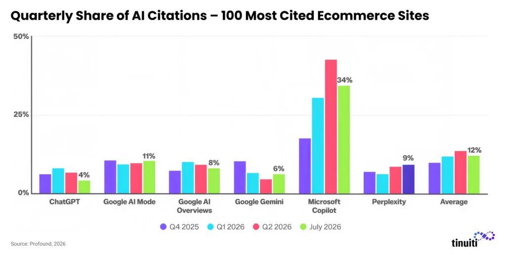 Quarterly share of AI citations - 100 most cited ecommerce sites graph