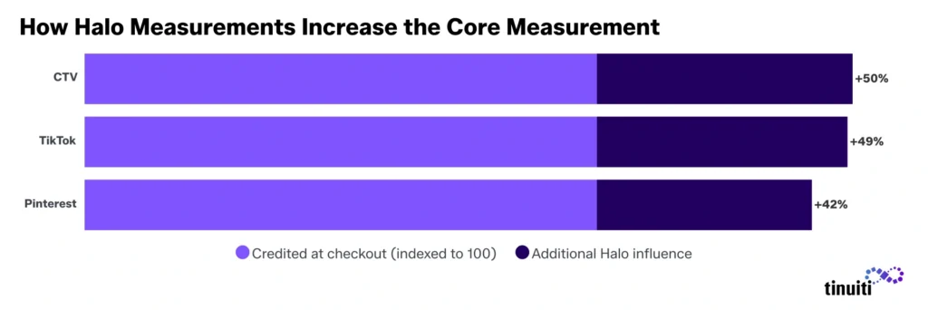 bar chart showing how halo measurements increase attribution for CTV, TikTok, and Pinterest