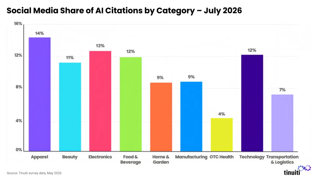 Social media share of AI citations by category - July 2026 graph