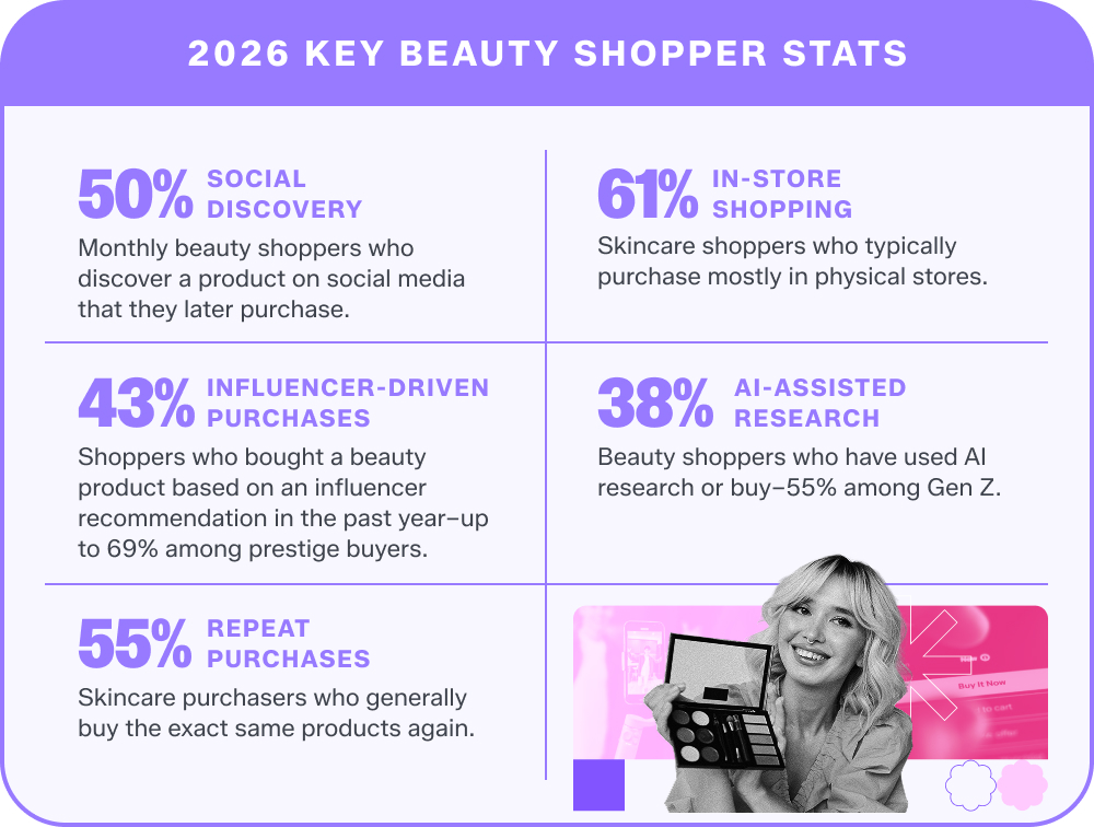 5 key beauty shopper stats: 50% social discovery, 61% in-store shopping, 43% influencer-driven purchases, 38% ai-assisted research, 55% repeat purchases