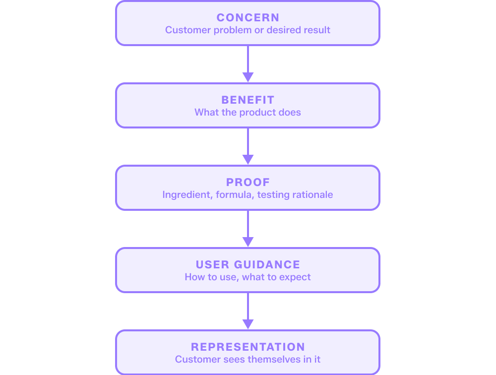 flow chart of what a beauty shopper considers from concern to benefits to representation