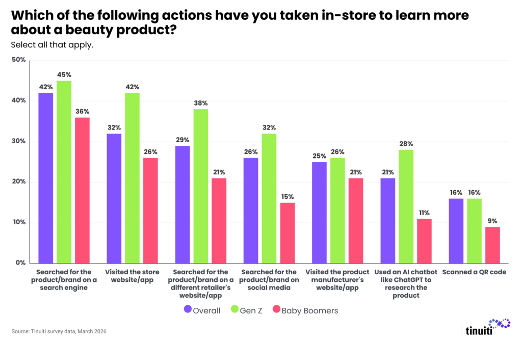 bar chart showing actions taken by in-store beauty shoppers broken down by generation