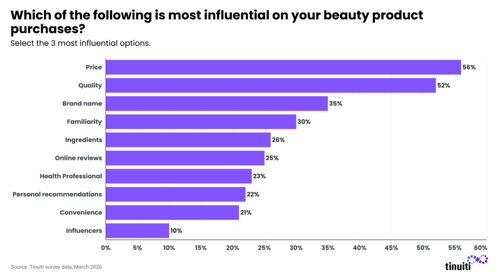 bar chart showing what is most influential to beauty product purchases including options like price, quality, and ingredients