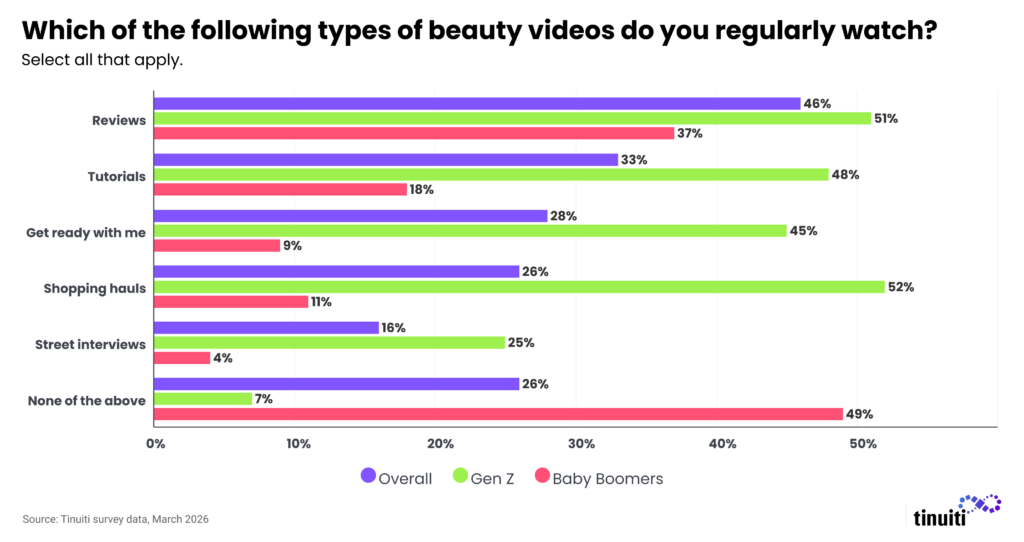 bar chart showing which types of videos beauty shoppers watch such as reviews and tutorials