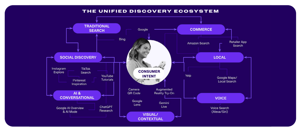 The Unified Discovery Ecosystem graphic