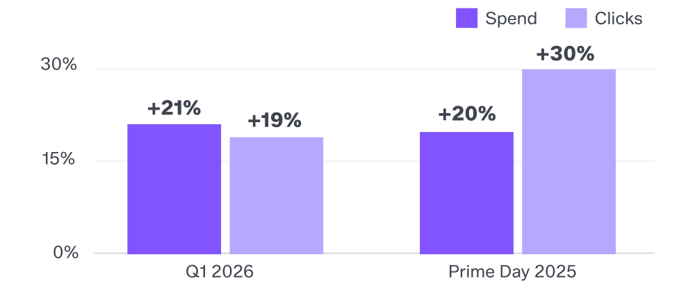 bar chart showing spend and clicks of q1 2026 vs prime day 2025
