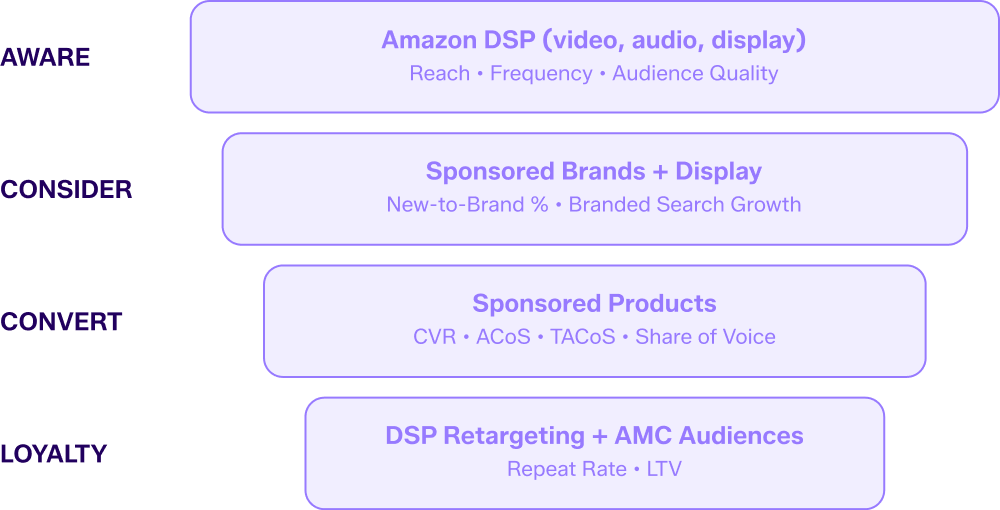 pyramid of the marketing funnel and which types of amazon ads fit into each