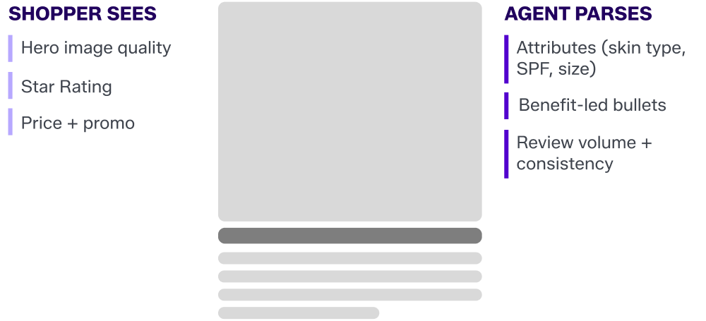 mockup of an amazon ad and what people see vs what AI agents parse