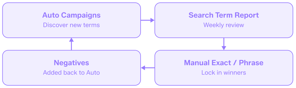 flow chart of how amazon ad targeting works