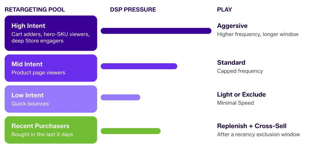 graphic showing how to position for each type of retargeting audience in amazon ads
