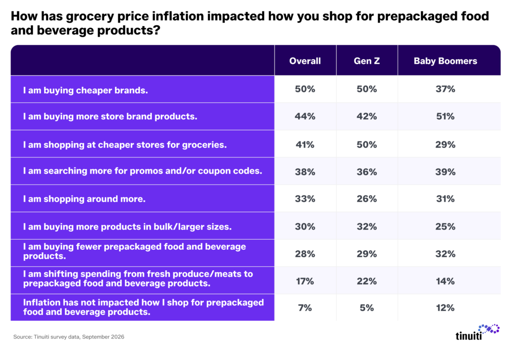 How has grocery price inflation impacted how you shop for prepackaged food and beverage products? Chart
