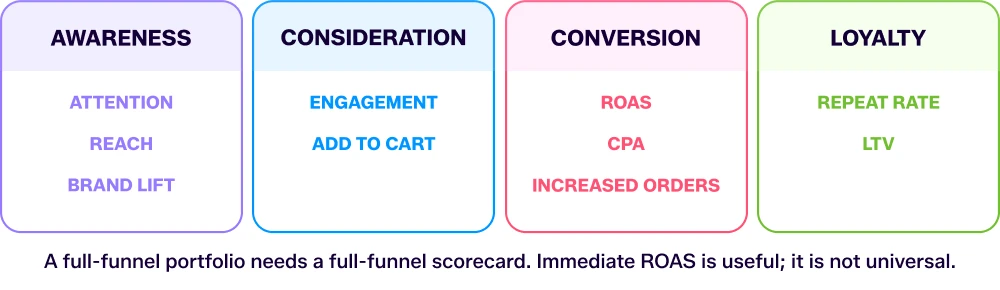 funnel stages of offsite retail media
