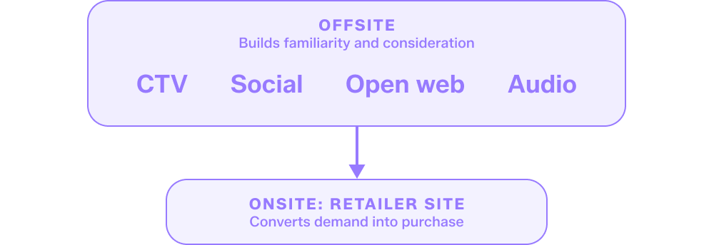 the different jobs offsite retail media and onsite retail media do and which channels each use