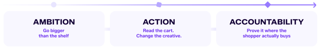 Ambition > Action > Accountability graphic
