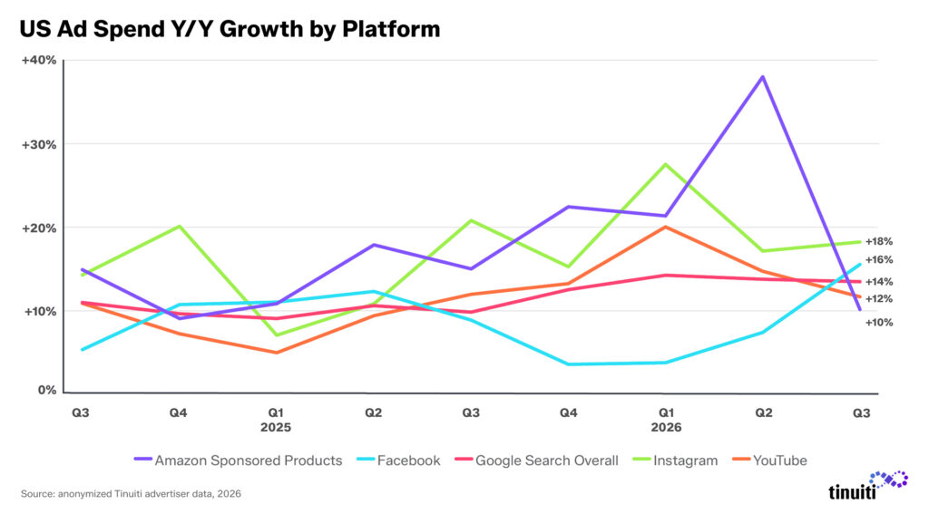 chart: US Ad Spend Y/Y Growth by Platform