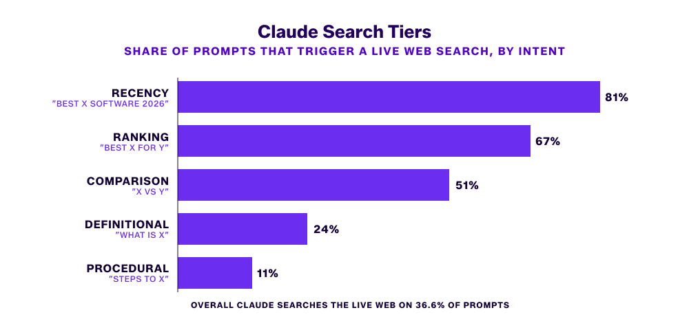bar chart of claude search triggers like recency and comparisons