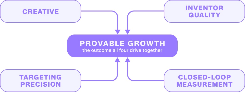 four pillars of offsite retail media