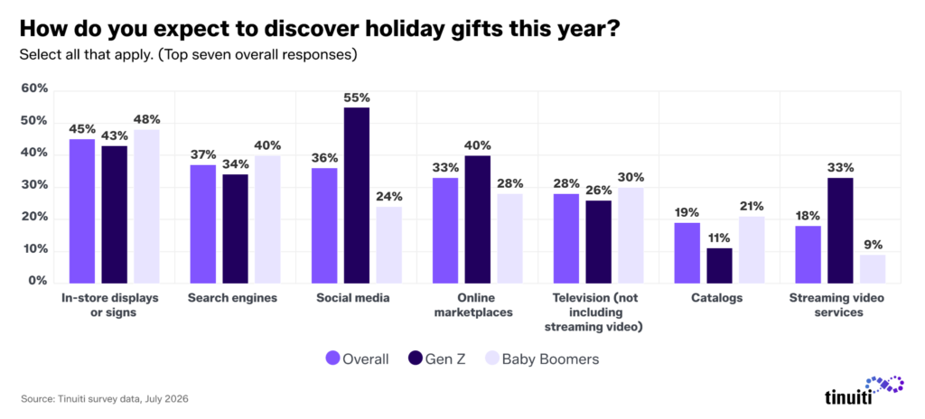 bar chart showing how shoppers expect to discover holiday gifts in 2026