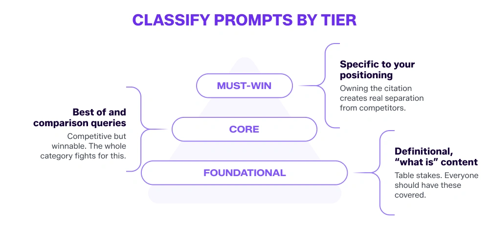 how to classify AI prompts by tiers like must-win and foundational