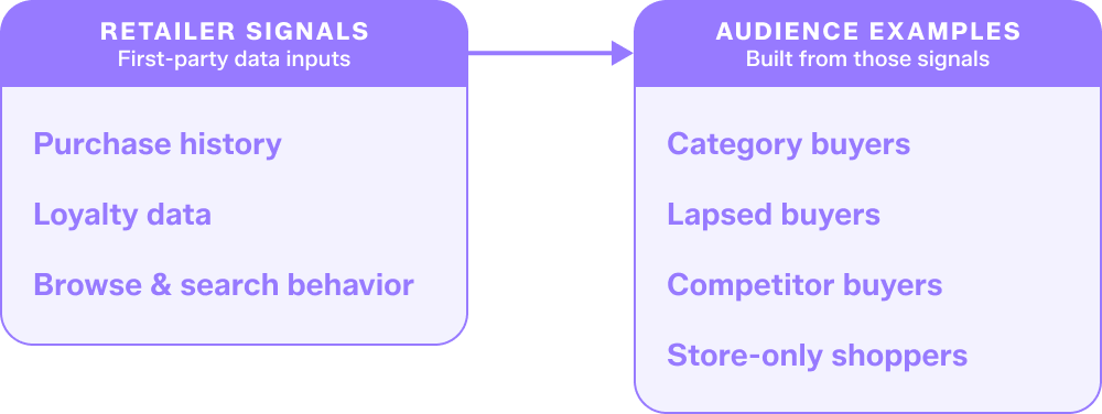 how retailer signals flow into audience examples for offsite retail media