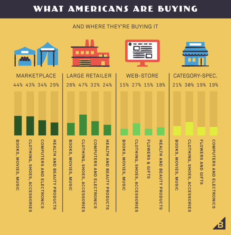 what americans buy and where