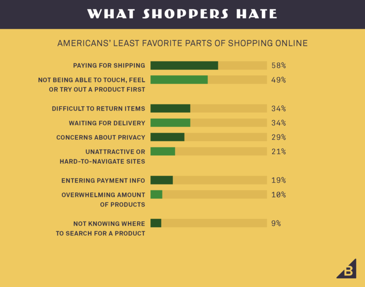 what shoppers hate