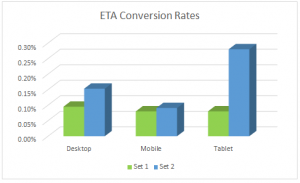 expanded text ads conversion rates